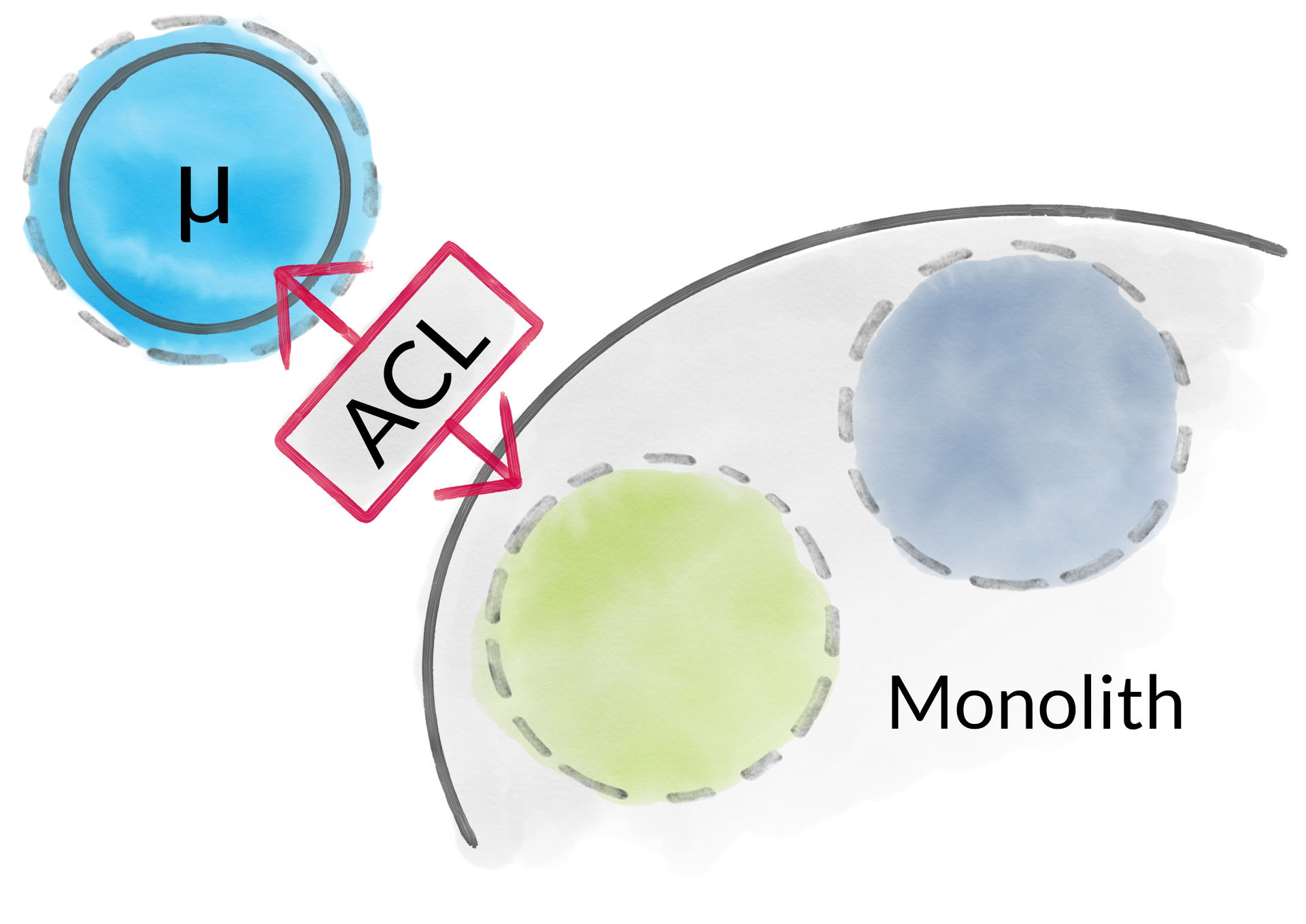 ACL as boundary located between microservice and monolith
