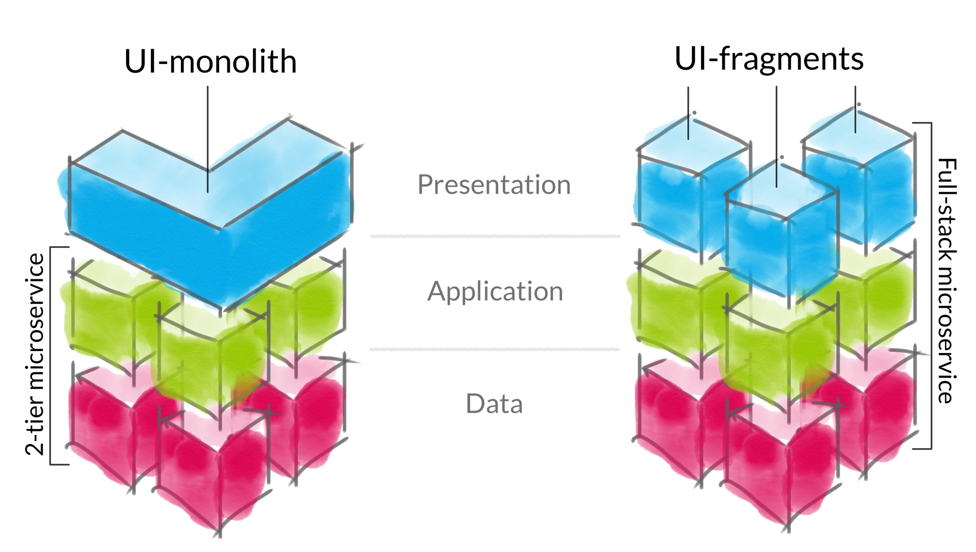 UI-monolith vs. UI-fragments