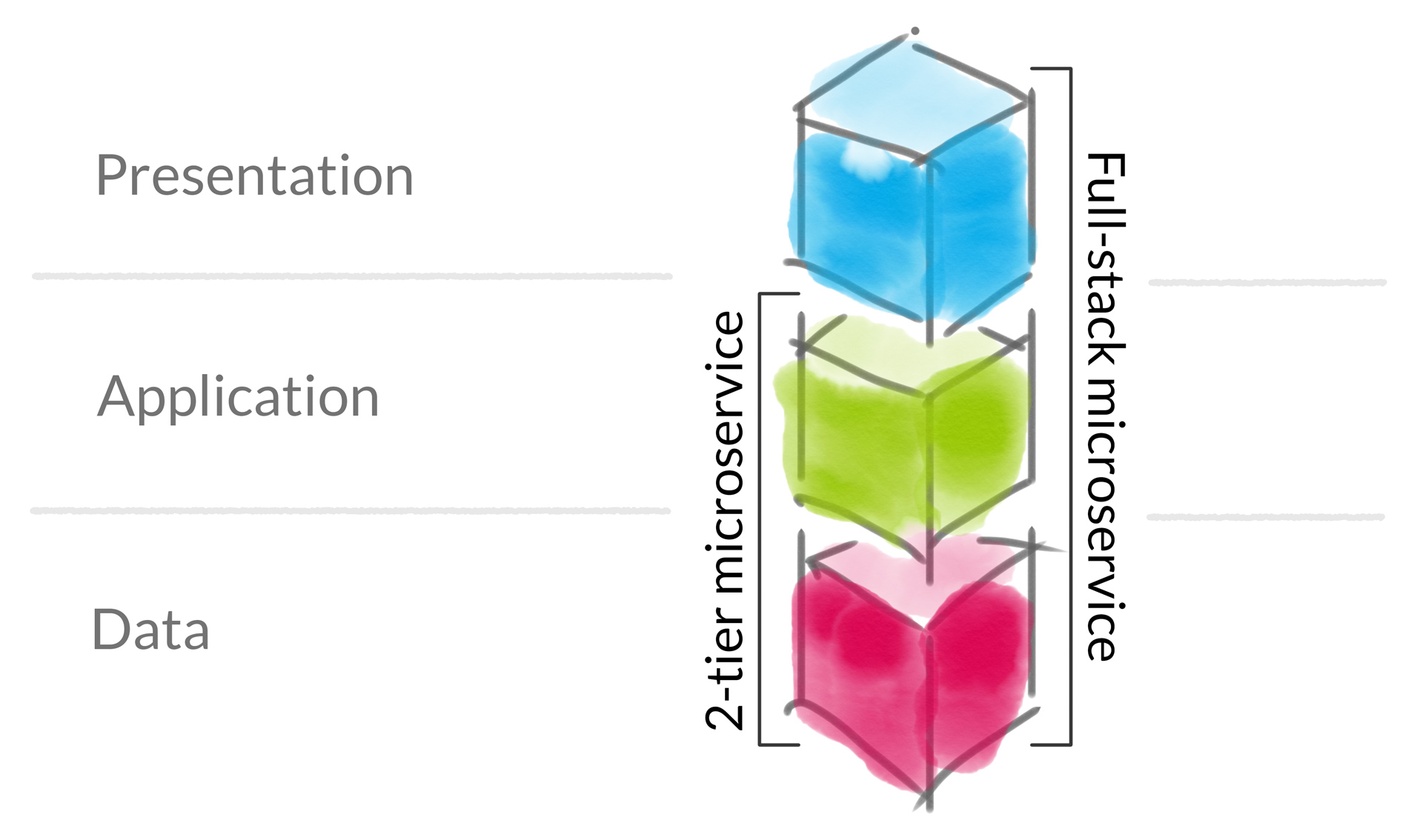 2-tier microservice vs full-stack microservice